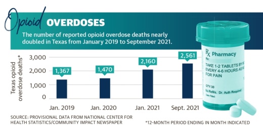 The number of reported opioid overdose deaths nearly doubled in Texas from January 2019 to September 2021. (Ronald Winters/Community Impact Newspaper)