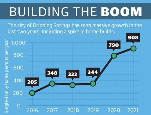 Housing permits have spiked recently. (Community Impact Newspaper) 