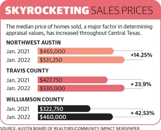 The median price of homes sold, a major factor in determining appraisal values, has increased in Northwest Austin, Travis County and Williamson County. (Graphic by Community Impact Newspaper) 