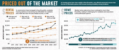 Median household income in New Braunfels barely notched up in the same time period that median home prices rose by more than 23%. (Graphic by Rachal Russell/Community Impact Newspaper)