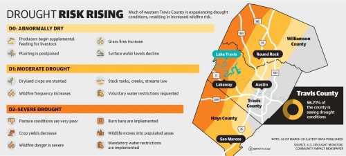 Much of western Travis County is experiencing drought. (Community Impact Newspaper staff)