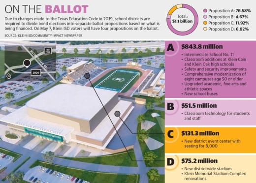 Due to changes made to the Texas Education Code in 2019, school districts are required to divide bond elections into separate ballot propositions based on what is being financed. On May 7, Klein ISD voters will have four propositions on the ballot. (Ronald Winters/Community Impact Newspaper)