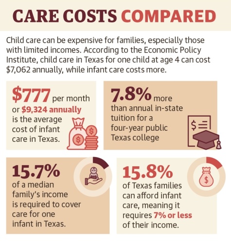 Child care can be expensive for families, especially those with limited incomes. According to the Economic Policy Institute, child care in Texas for one child at age 4 can cost $7,062 annually, while infant care costs more. (Ronald Winters/Community Impact Newspaper) 