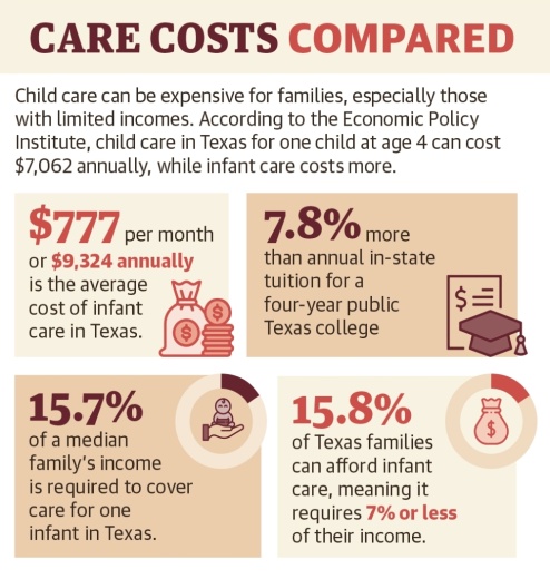 Child care can be expensive for families, especially those with limited incomes. According to the Economic Policy Institute, child care in Texas for one child at age 4 can cost $7,062 annually, while infant care costs more. (Ronald Winters/Community Impact Newspaper)