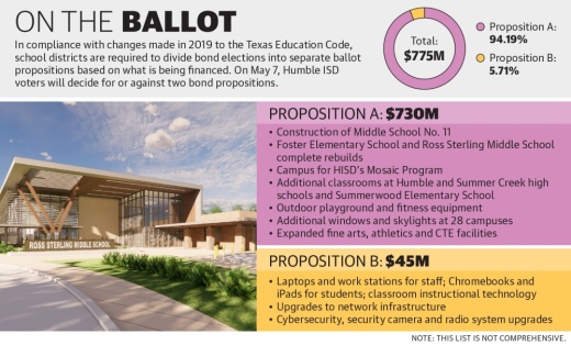 In compliance with changes made in 2019 to the Texas Education Code, school districts are required to divide bond elections into separate ballot propositions based on what is being financed. On May 7, Humble ISD voters will decide for or against two bond propositions. (Ronald Winters/Community Impact Newspaper) 