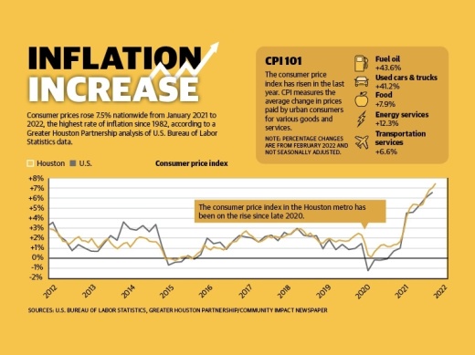 Businesses are facing higher operating costs and are starting to have to divert some of that burden onto the customers. This can be seen in price increases of certain items or limits on menu options as the availability of certain goods varies. According to the U.S. Bureau of Labor Statistics, the cost of plastic products increased 23% from February 2021 to February 2022. (U.S. Bureau of Labor Statistics, Greater Houston Partnership/Community Impact Newsletter)