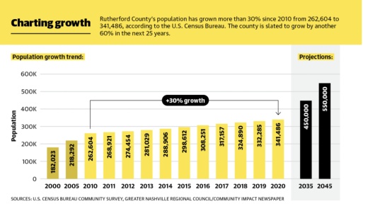 The population of Rutherford County could exceed 500,000 by 2045, according to county officials. (U.S. Census Bureau Community Survey, Greater Nashville Regional Council/Community Impact Newspaper) 