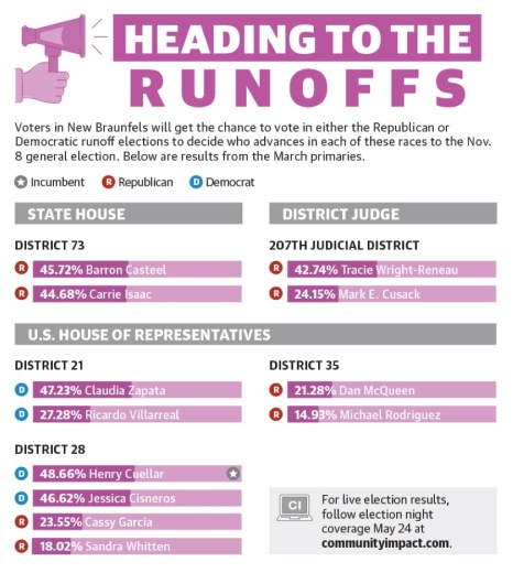 The following are some of the local results from the March 1 primaries that triggered the runoff elections. (Graphic by Rachal Russell/Community Impact Newspaper)