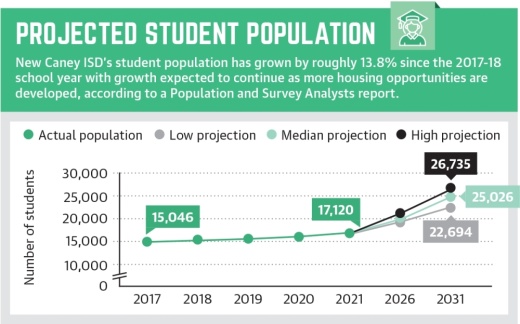 New Caney ISD’s student population has grown by roughly 13.8% since the 2017-18 school year with growth expected to continue as more housing opportunities are developed, according to a Population and Survey Analysts report. (Ronald Winters/Community Impact Newspaper)