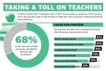 A 2021 Charles Butt Foundation poll of 919 Texas teachers showed a 10% increase from the previous year in the number of teachers who seriously considered leaving the profession. (Ethan Pham/Community Impact Newspaper) 
