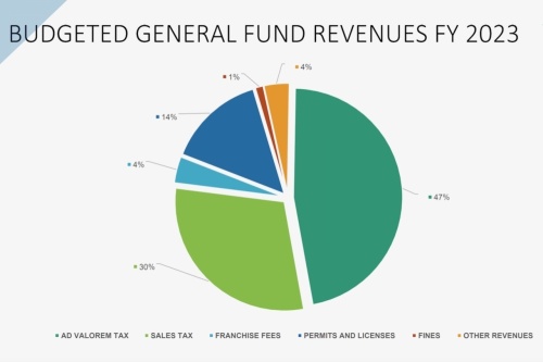 Graph titled "Budgeted General Fund Revenues FY 2023" - 47% ad valorem tax; 30% sales tax; 4% franchise fees; 14% permits and licenses; 1% fines; 4% other revenues