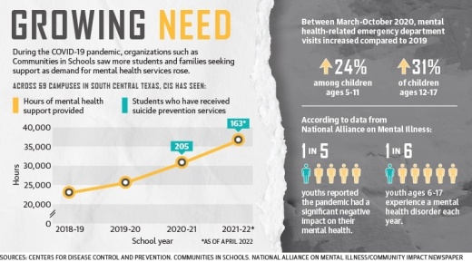 The hours spent on direct mental health support have steadily risen since the 2018-19 pre-pandemic school year. (Graphics by Rachal Elliott/Community Impact Newspaper)