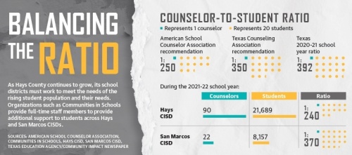 San Marcos CISD currently has a lower counselor-to-student ratio than the statewide average but lands higher than the Texas Counseling Association's recommended ratio. (Graphics by Rachal Elliott/Community Impact Newspaper) 