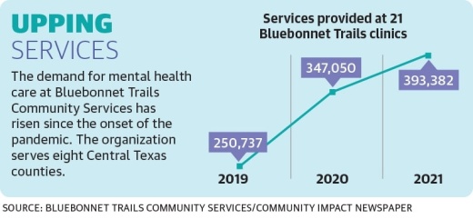 The number of services Bluebonnet Trails Community Services provided increased by almost 57% from 2019-21. (Graphic by Alissa Foss/Community Impact Newspaper)