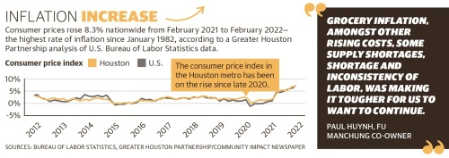 Consumer prices rose 8.3% nationwide from February 2021 to February 2022—the highest rate of inflation since January 1982, according to a Greater Houston Partnership analysis of U.S. Bureau of Labor Statistics data. (Ronald Winters/Community Impact Newspaper)  
