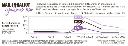 Following the passage of Senate Bill 1, roughly 14.2% of mail-in ballots sent in statewide during the March 1 primary election were rejected, up from less than 1% in the 2020 presidential election, according to Texas Secretary of State data. (Ronald Winters/Community Impact Newspaper)