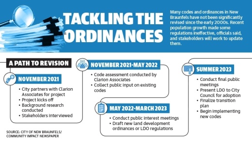 There are current city zoning districts that are not widely used and others are too restrictive for development. (Graphics by Rachal Russell/Community Impact Newspaper)