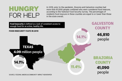 More than 41,000 people across Brazoria and Galveston Counties lacked the necessary food supplies to live a healthy lifestyle, according to Feeding America. (Community Impact Newspaper staff)