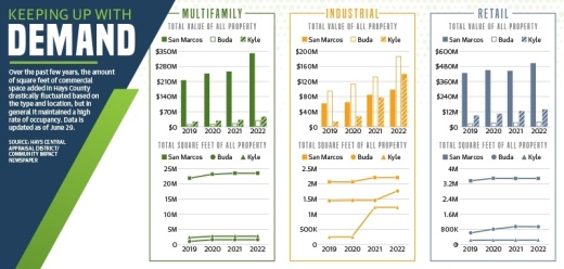 A graphic of commercial property square footage and valuation over the last few years