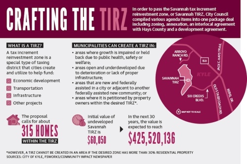 The city of Kyle and Hays County will each contribute about 36.74% of ad valorem taxes to the TIRZ fund to finance projects throughout the zone. (Graphics by Rachal Elliott/Community Impact Newspaper)