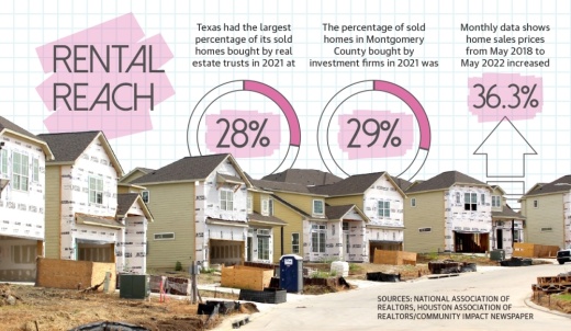 An image of build-to-rent community Wan Bridge, with three pie charts showing 28% of single-family homes purchased by investors in Texas in 2021, 29% of single-family homes purchased by investors in Montgomery County in 2021, and a 36.3% increase in monthly median home sales from 2018-22