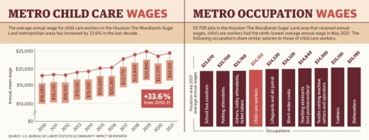 The average annual wage for child care workers in the Houston-The Woodlands-Sugar Land metropolitan areas has increased by 33.6% in the last decade. (Ronald Winters/Community Impact Newspaper) 