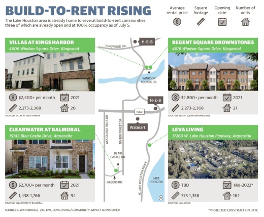 The Lake Houston area is already home to several build-to-rent communities, three of which are already open and at 100% occupancy as of July 5. (Ronald Winters/Community Impact Newspaper) 