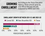 Enrollment in local schools is growing at a rate much faster than the rest of the state. (Graphics by Rachal Elliott/Community Impact Newspaper)