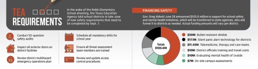 In the wake of the Robb Elementary School shooting, the Texas Education Agency told school districts in late June of new safety requirements that need to be completed by Sept. 1.