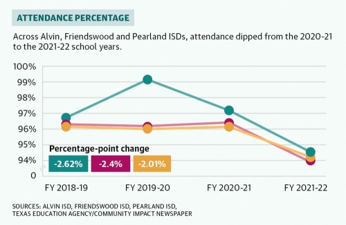Attendance numbers across three area school districts, along with state figures, showed attendance took a fall during the 2021-22 school year. (Jesus Verastegui/Community Impact Newspaper)