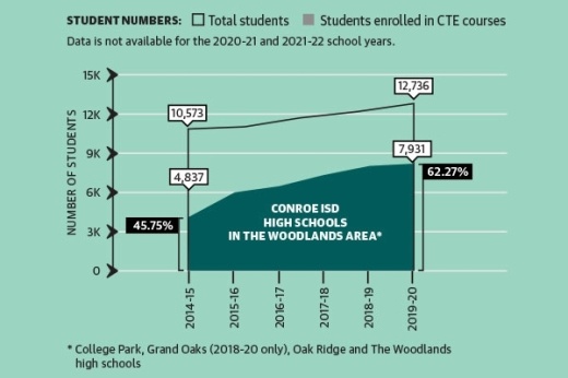 Demand for CTE programs has grown over the past give years in Conroe ISD.