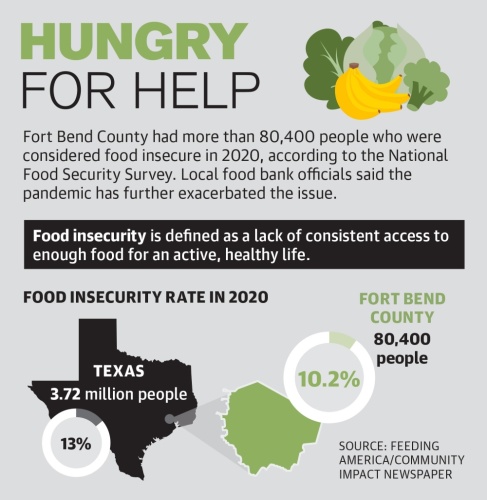 Fort Bend County had more than 80,400 people who were considered food insecure in 2020, according to the National Food Security Survey. Local food bank officials said the pandemic has further exacerbated the issue.