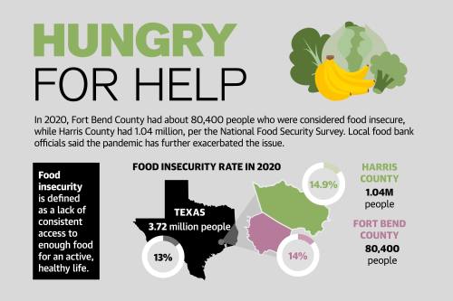 Between Oct. 28-Nov. 9, 2020, local food scarcity peaked at 21.4% and has since fluctuated, dropping to 14.2% between June 1 through June 13. (Source: Feeding America/Community Impact Newspaper)