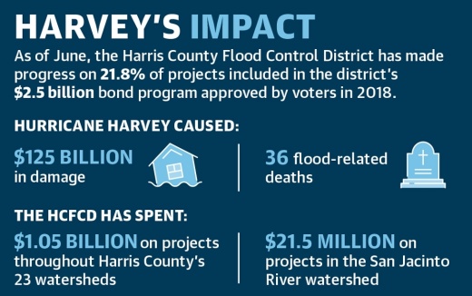 As of June, the Harris County Flood Control District has made progress on 21.8% of projects included in the district’s 
$2.5 billion bond program approved by voters in 2018. (Ronald Winters/Community Impact Newspaper) 