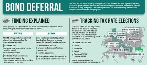 During FBISD’s Aug. 15 meeting, district officials announced their intent to delay the $1.18 billion bond until May 2023, and the board of trustees formally approved the VATRE when it called the tax rate election during its Aug. 22 meeting. (Designed by La'Toya Smith)