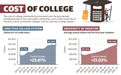 The cost of college nationwide has increased over the past decade, including locally at four-year public universities, such as the University of Houston, and at community colleges, such as Lone Star College System. (Ronald Winters/Community Impact Newspaper)