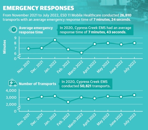 From November 2021 to July 2022, ESD 11 Mobile Healthcare conducted 26,810 transports with an average emergency response time of 7 minutes, 24 seconds. (Ronald Winters/Community Impact Newspaper) 
