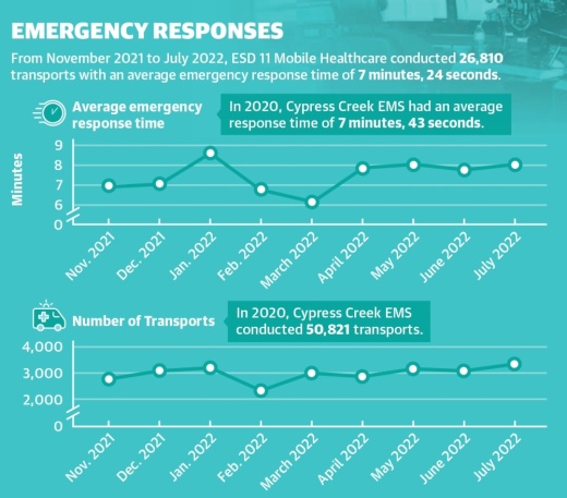 From November 2021 to July 2022, ESD 11 Mobile Healthcare conducted 26,810 transports with an average emergency response time of 7 minutes, 24 seconds. (Ronald Winters/Community Impact Newspaper) 