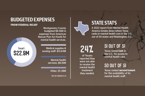 A 2022 report from Mental Health America breaks down where Texas ranks in mental health care in the U.S. out of 50 states and Washington, D.C. (Designed by Ellen Jackson)