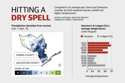 Compared to an average year, Harris and Galveston counties are both experiencing less rainfall and higher temperatures. (Designed by Jesus Verastegui)