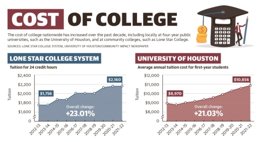 The cost of college nationwide has increased over the past decade, including locally at four-year public universities, such as the University of Houston, and at community colleges, such as Lone Star College. (Ronald Winters/Community Impact)