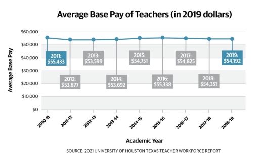 According to the 2021 Texas Teacher Workforce Report compiled by the University of Houston, the average base salary for Texas teachers dropped 1% to $54,192 from 2011 to 2019, taking into account factors like inflation.