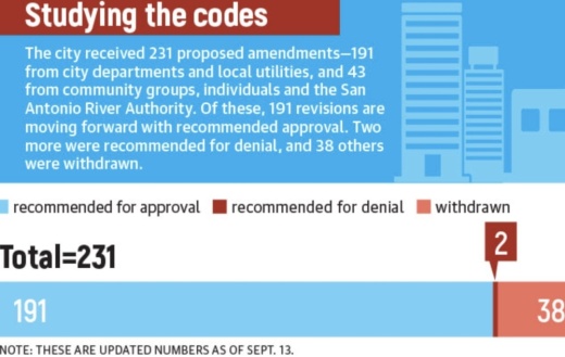 Nearly 200 proposed revisions to San Antonio's Unified Development Code have been vetted by several city committees and commissions and now are headed to City Council with recommendations for approval or disapproval. (Source: City of San Antonio/Community Impact Newspaper)
