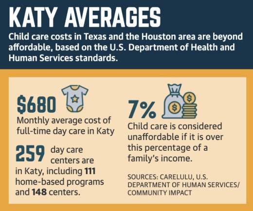 While child care is an important service for working parents, it can be costly due to state staffing requirements, local child care and early education center officials said. (Designed by La'Toya Smith)