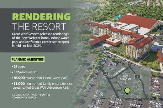 “This is the largest and most important project in our city’s history,” Webster Mayor Donna Rogers said. “I am so grateful for the Great Wolf Resorts team and the Webster teams who got us to the finish line to celebrate what will be the only Great Wolf Lodge indoor waterpark resort, hotel and conference center in the entire Houston metropolitan statistical area.” (Designed by Jesus Verastegui)