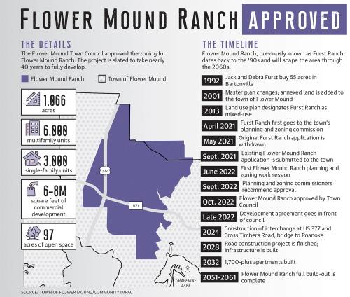 The Flower Mound Town Council approved the zoning for Flower Mound Ranch. The project is slated to take nearly 40 years to fully develop.