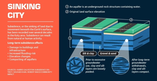 The results show the Katy area has some of the most significant land displacement of all surrounding suburbs, sinking roughly 2 centimeters per year. (Designed by La'Toya Smith)