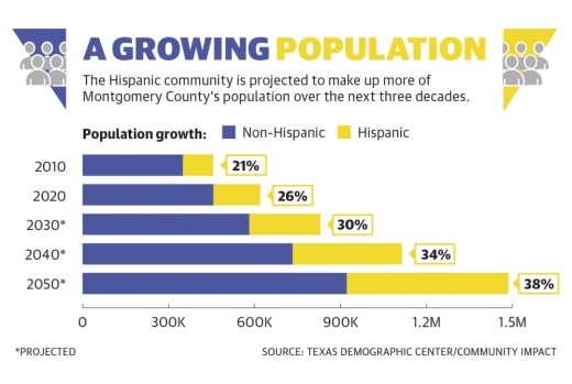 The Hispanic community is projected to make up more of Montgomery County’s population over the next three decades.