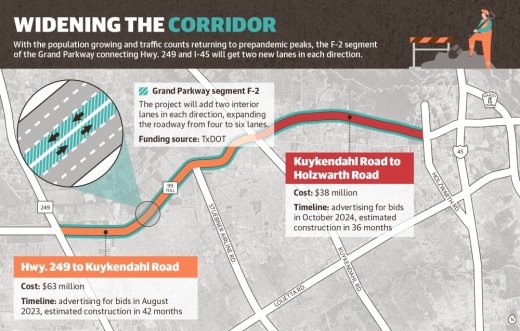 With the population growing and traffic counts returning to prepandemic peaks, the F-2 segment of the Grand Parkway connecting Hwy. 249 and I-45 will get two new lanes in each direction. (Ronald Winters/Community Impact)