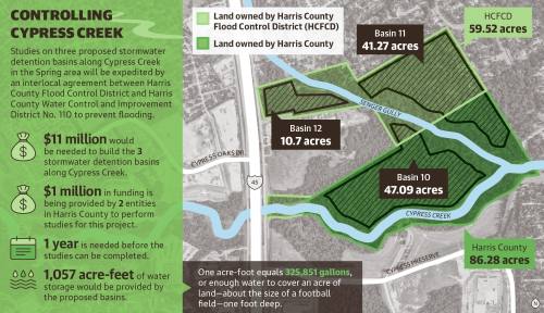 Studies on three proposed stormwater detention basins along Cypress Creek in the Spring area will be expedited by an interlocal agreement between Harris County Flood Control District and Harris County Water Control and Improvement District No. 110 to prevent flooding. (Ronald Winters/Community Impact) 
